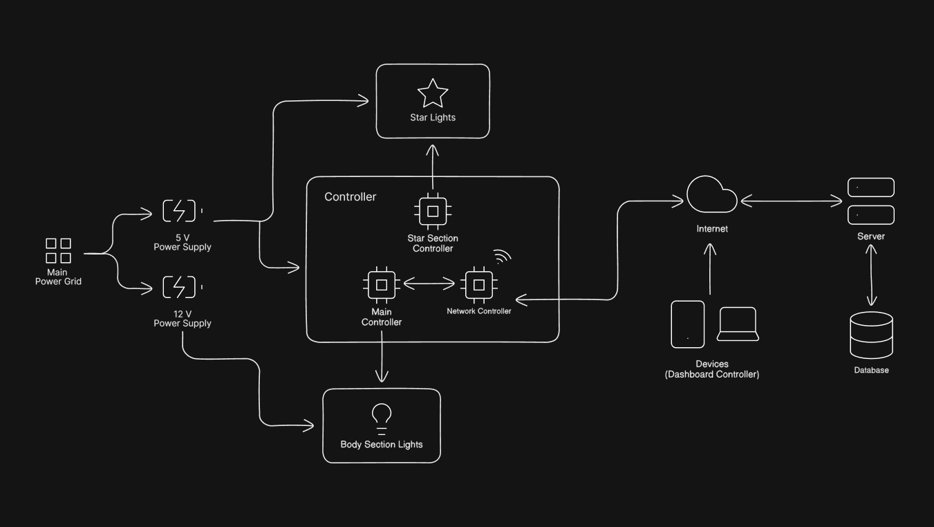 Architecture diagram of Christmas tree lights controller