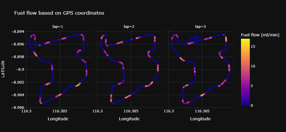 Distances vs Fuel instant flow