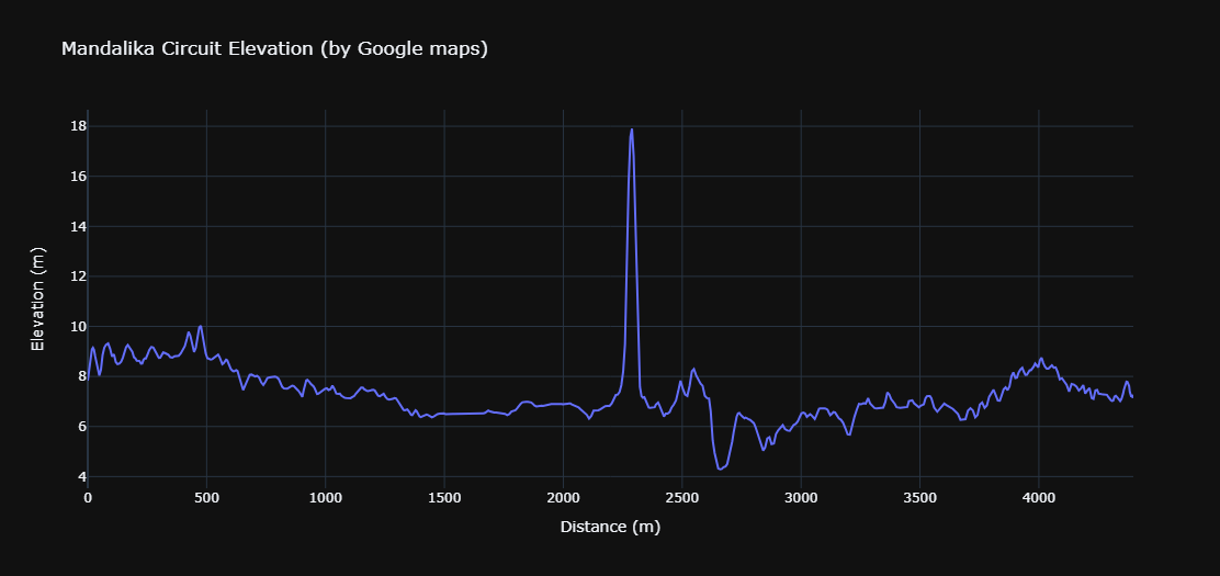 Mandalika circuit elevation by distance